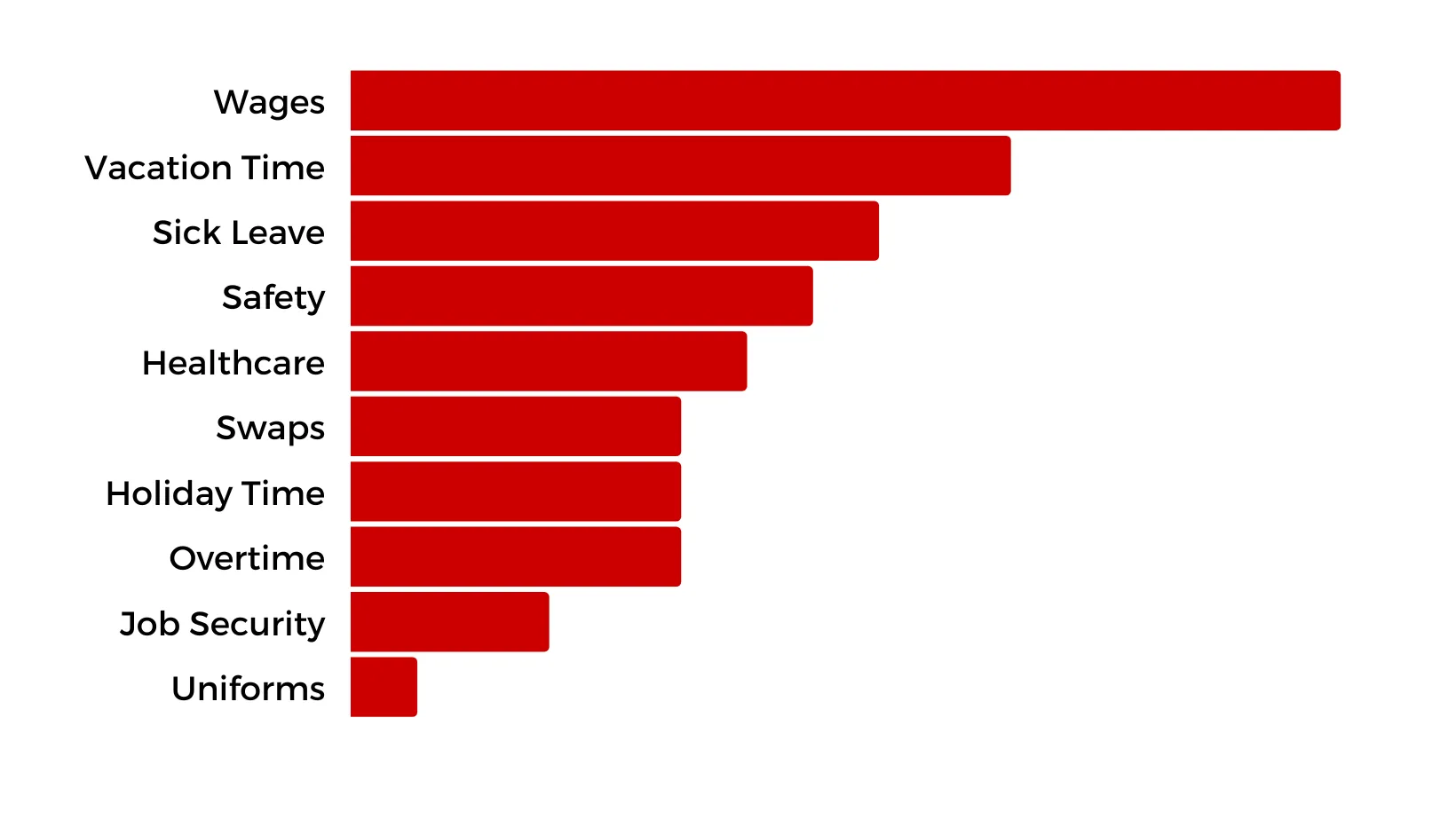 Survey of Piedmont bargaining priorities